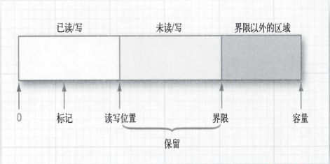 Java NIO读/写入文件