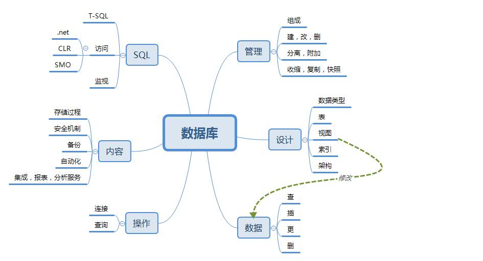 数据库视频总结