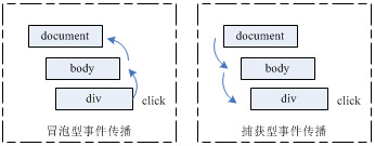 这篇文章对于了解Javascript的事件处理机制非常好，将它全文转载于此，以备不时之需。