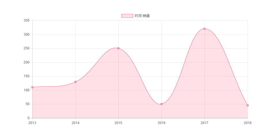 统计图标操作之Chart