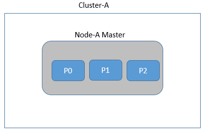 ElasticSearch原理