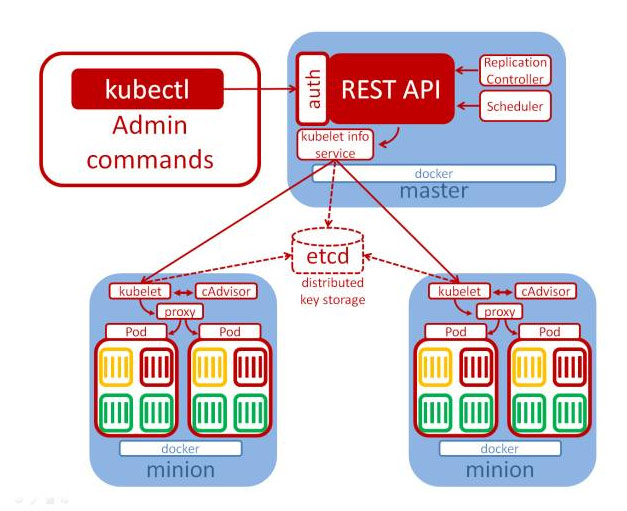 OpenStack与Kubernetes融合架构下的优化实践