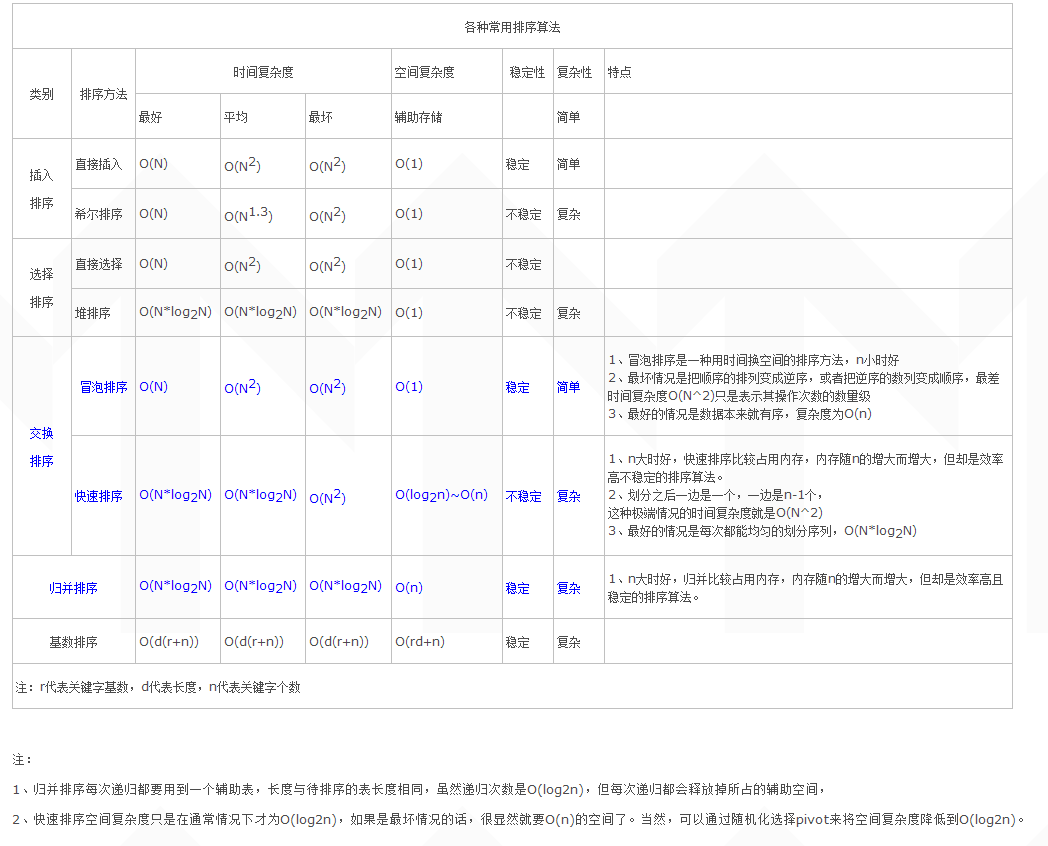 C++学习笔记10 各种各样的排序算法复杂度