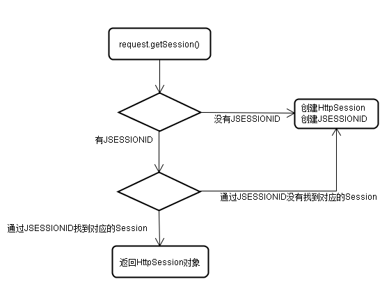 Session基础