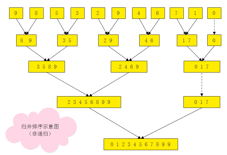 合并排序的非递归实现（自底向上设计）