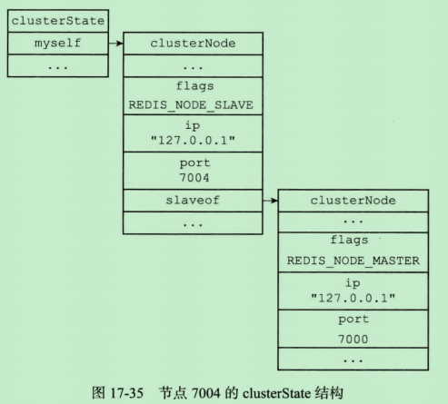 21.Redis Cluster - 故障转移