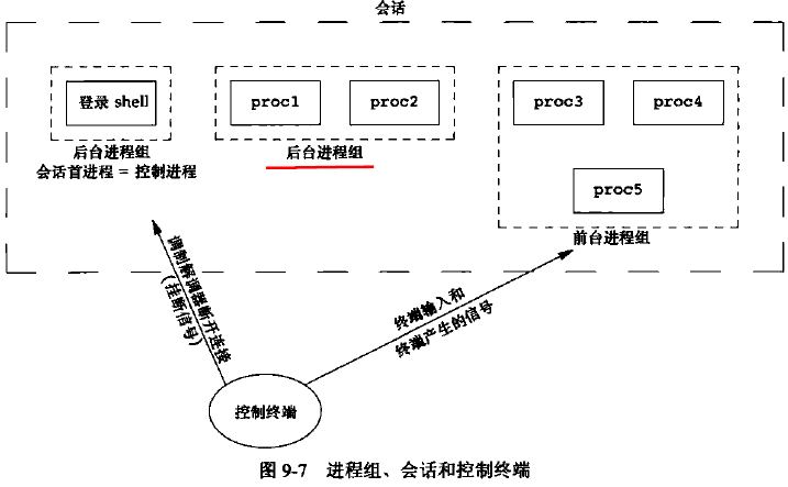 Linux之进程之间的关系