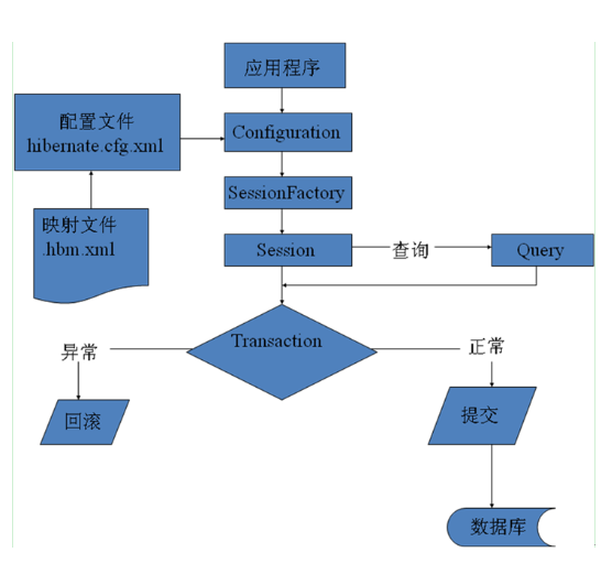 什么是hibernate，hibernate的接口和工作原理