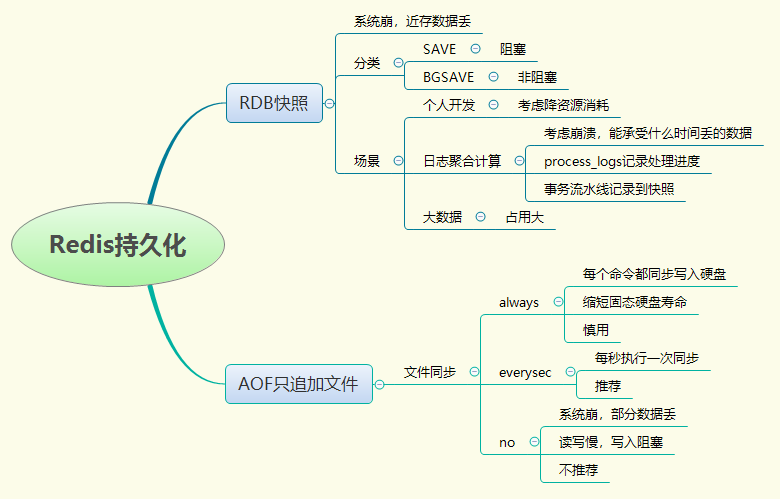 【Redis】Redis持久化