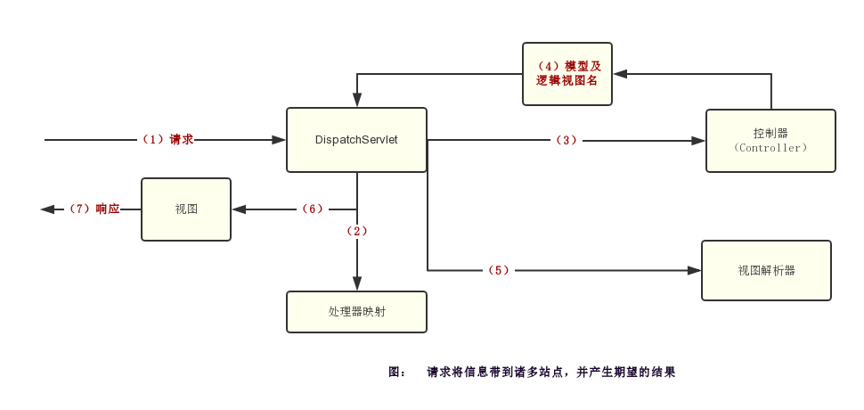 Spring学习（七）-Spring MVC 入门示例