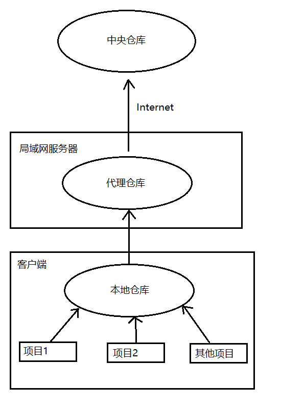 Maven私服