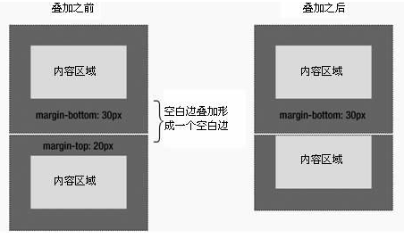 margin上下重叠问题