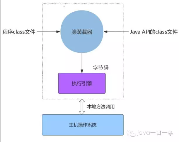 Java虚拟机体系结构，你知道吗？