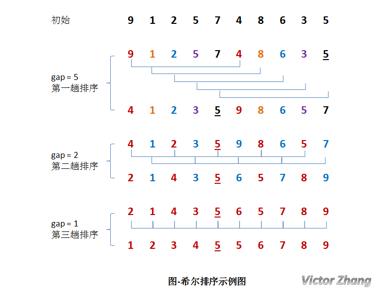 希尔排序