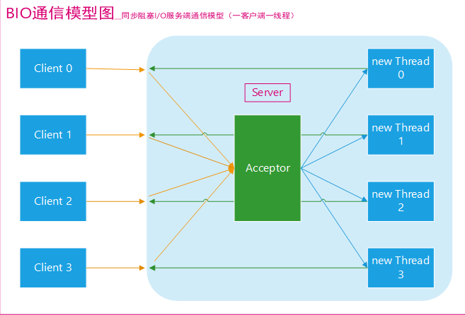 架构师入门笔记九 初识IO NIO AIO