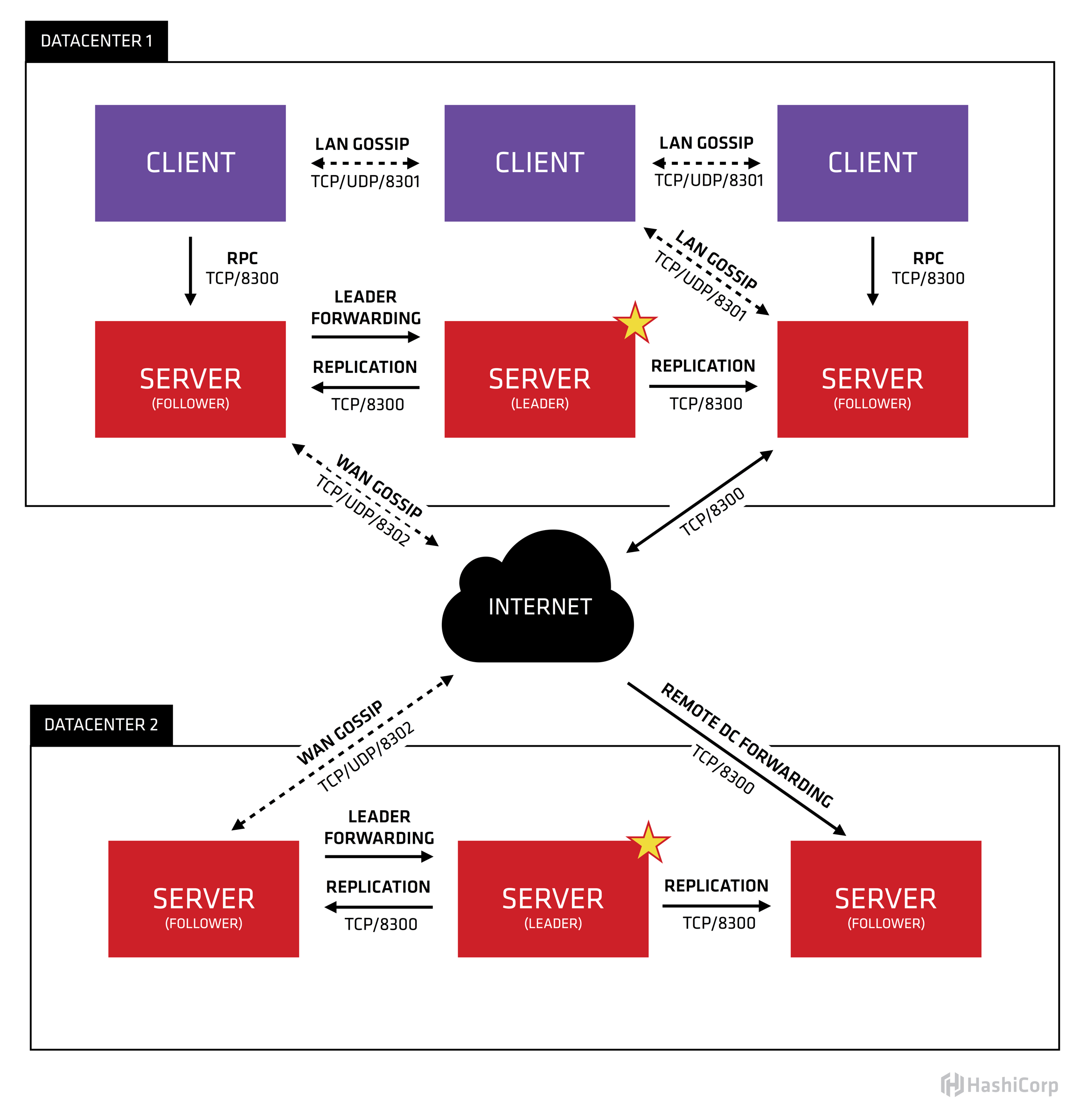 consul原理学习