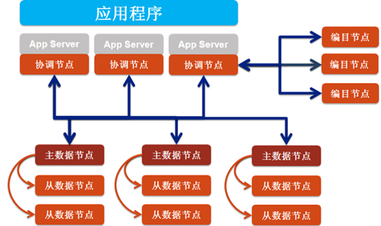 【巨杉案例】SequoiaDB+Spark搭建医院临床知识库系统