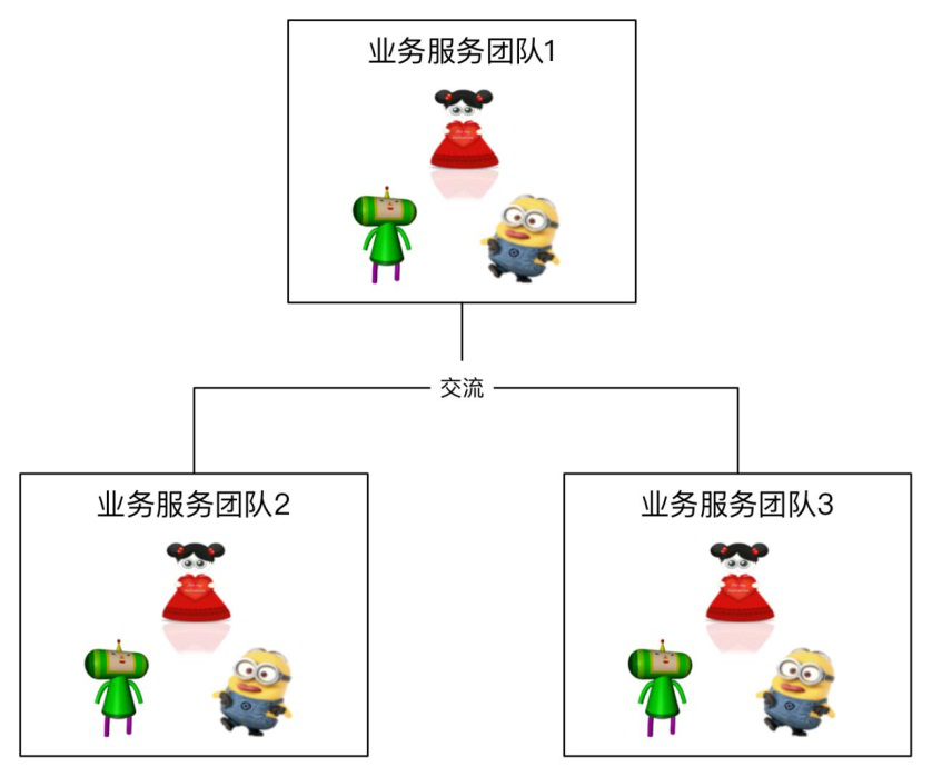 微服务架构中职能团队的划分