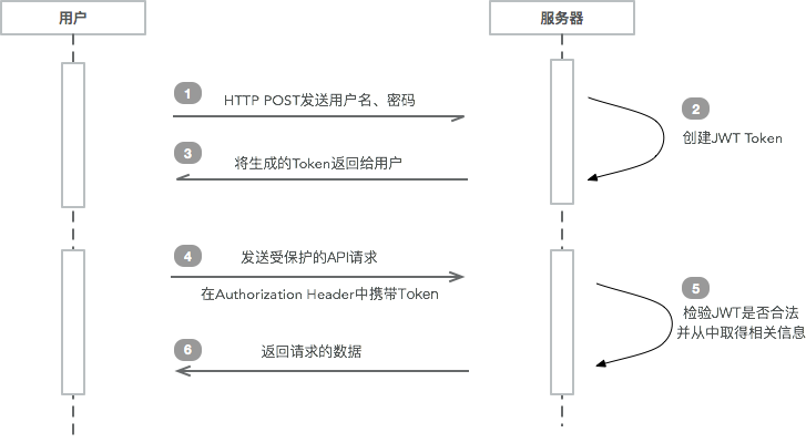 使用JWT和Spring Security保护REST API