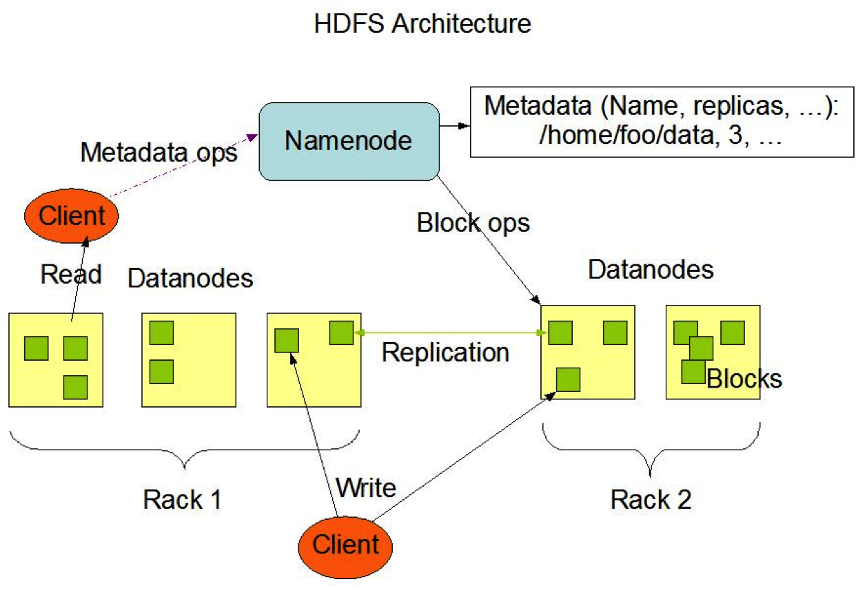 Hadoop详解(二)——HDFS的命令，执行过程，Java接口，原理详解。RPC机制