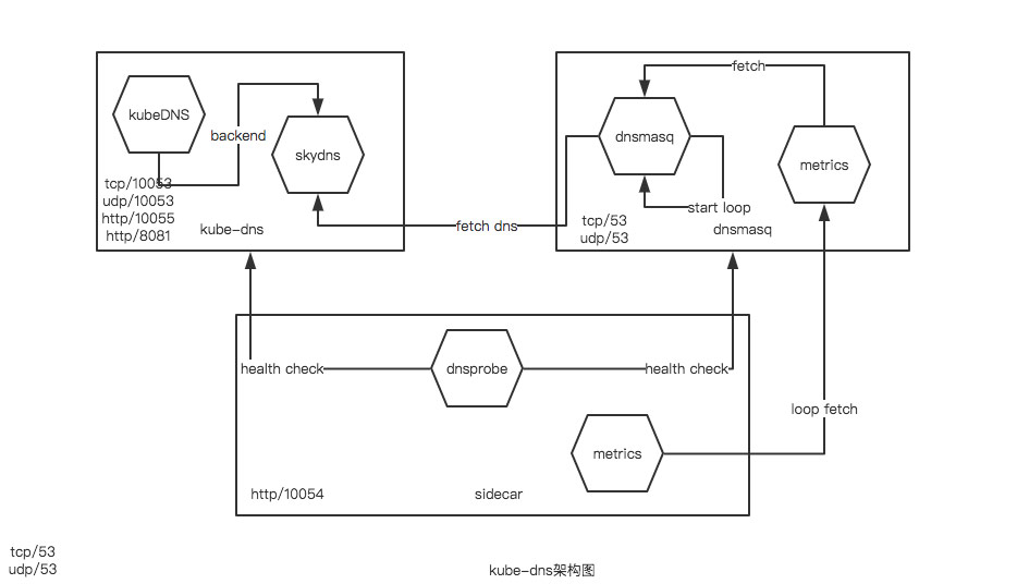 容器编排Kubernetes之kube-dns源码解读