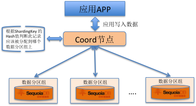 【技术解密】SequoiaDB分布式存储原理