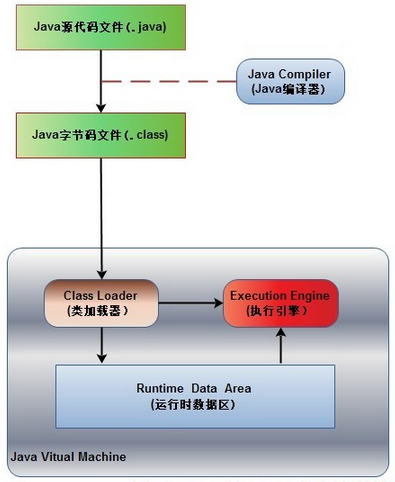 JVM内存划分、JVM内存分配机制、JVM垃圾回收机制