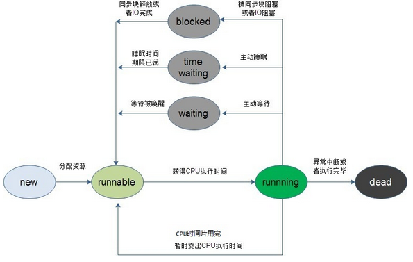 Java并发编程：（2）线程状态和Thread类详解