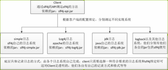 Log4j,Log4j2,logback,slf4j日志学习