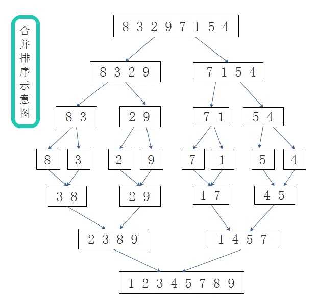 程序员面试系列——合并排序（递归实现）