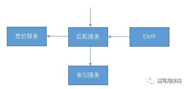 如何构建日请求数十亿次高性能高可用广告系统：微博广告架构解密
