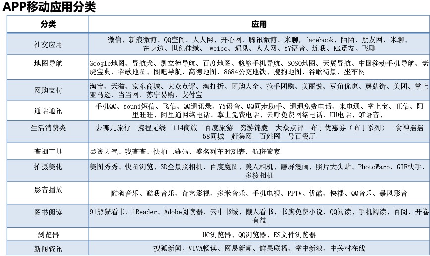 App的分类