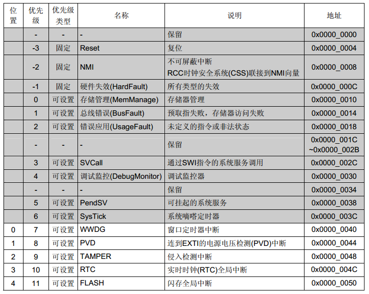 stm32 外部中断