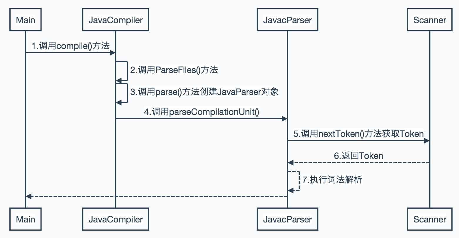 从Java文件到字节码文件