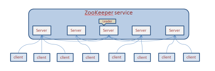 构建高可用的zookeeper 集群