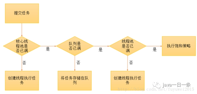 Java 线程池(ThreadPoolExecutor)原理分析与使用