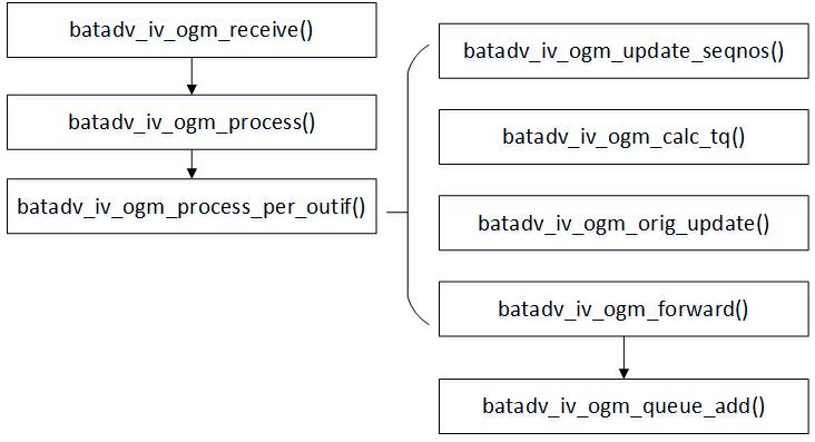 batman-adv中OGM学习包代码处理流程