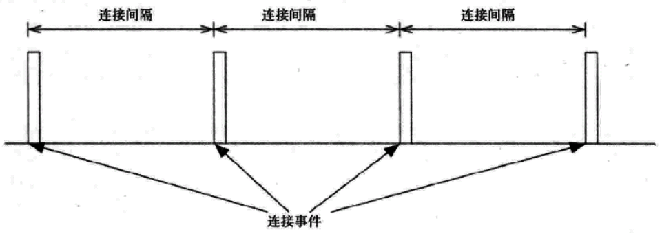 低功耗蓝牙BLE之连接事件、连接参数和更新方法