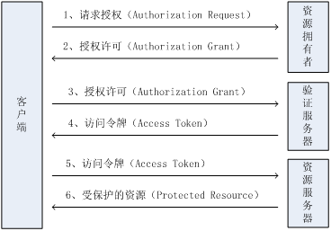 基于Token的WEB后台认证机制