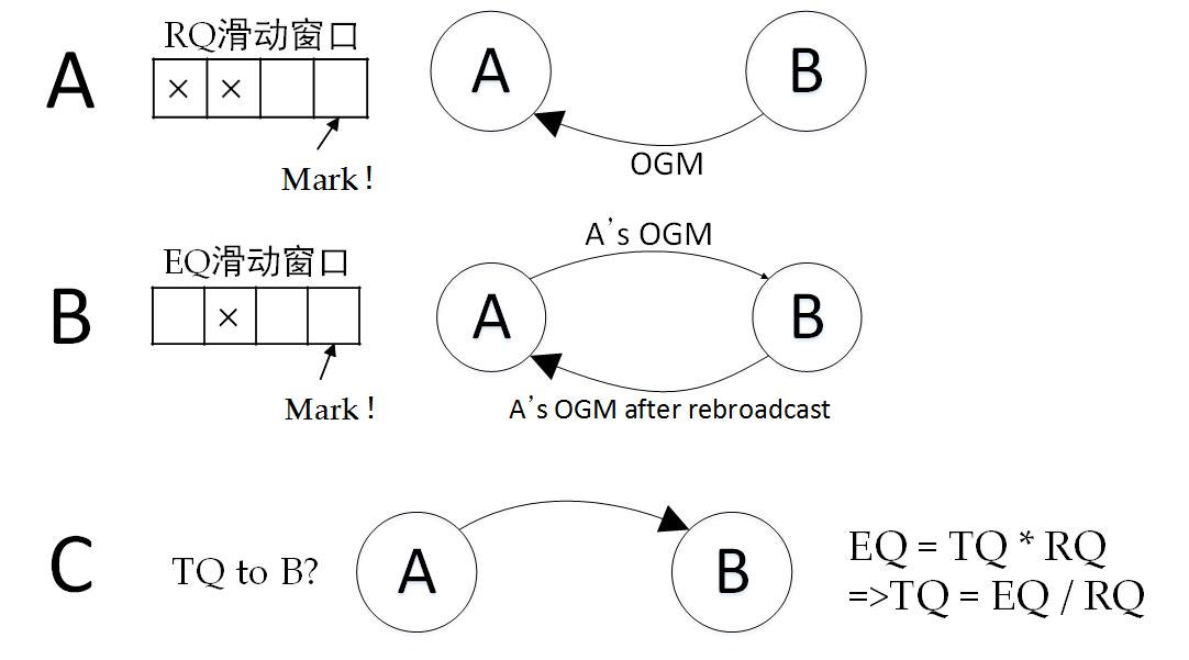 batman-adv链路传输质量计算方法