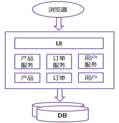 微服务架构（Microservice Architecture）