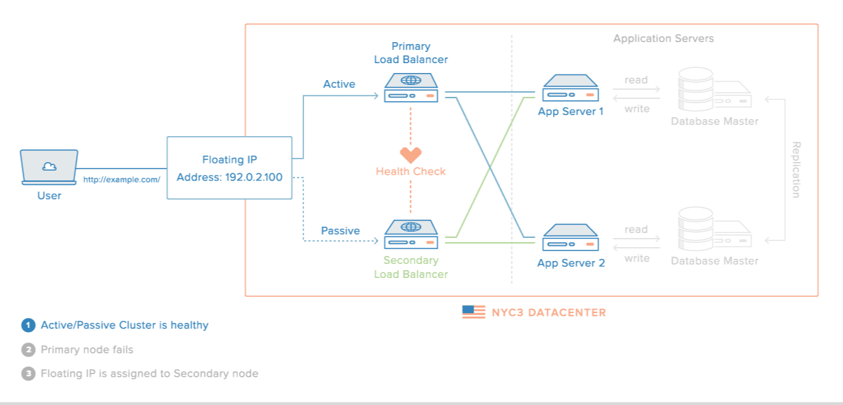 了解Nginx HTTP代理、负载均衡、缓冲和缓存