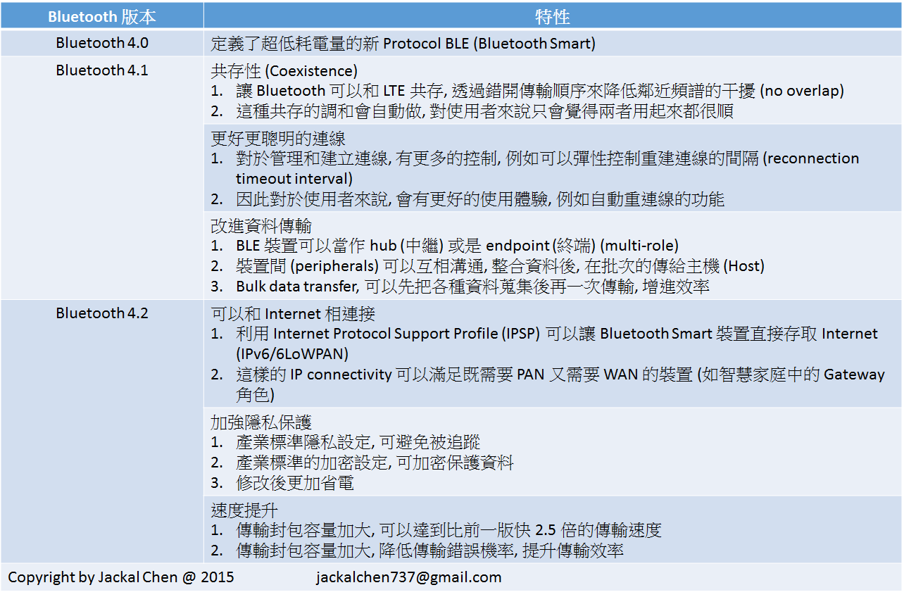 关于蓝牙历史以及蓝牙基本介绍