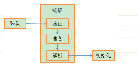 JVM加载class文件的原理机制简单总结