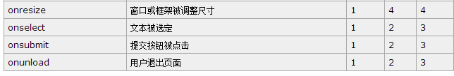 常见事件