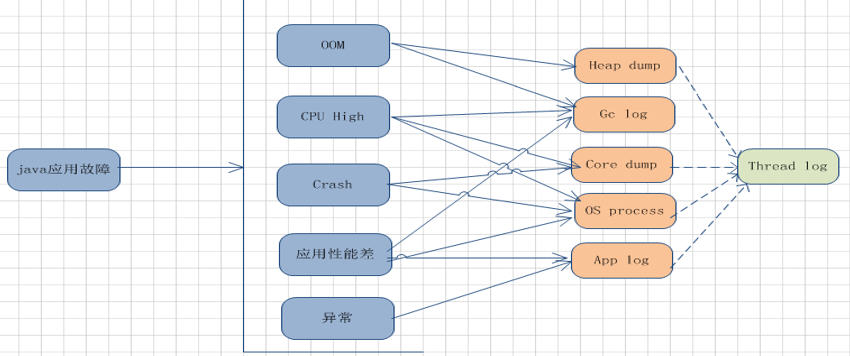 JVM故障诊断调优