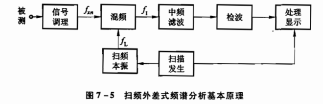 简易频谱分析仪和频率特性测试仪的原理