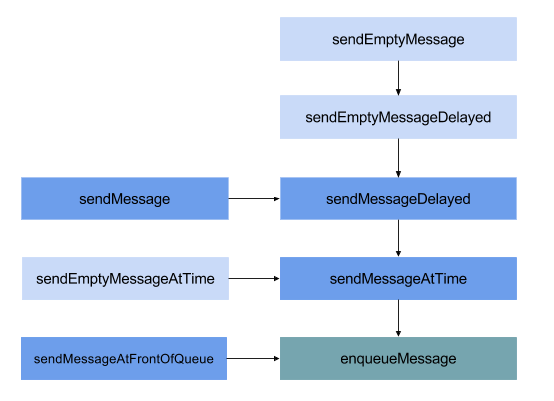 【Android】源码分析 - Handler消息机制再梳理