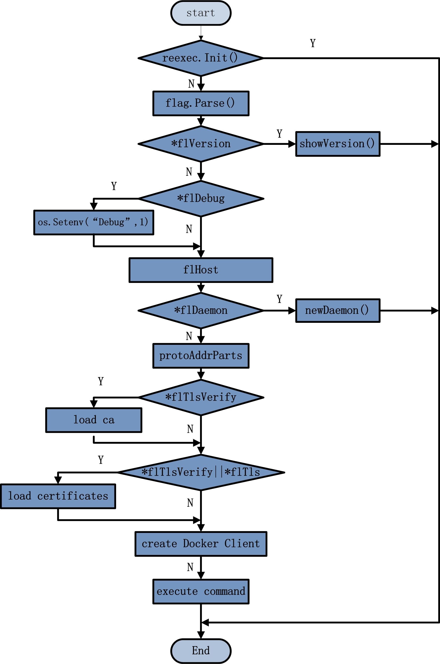 Docker源码分析（二）之Docker Client