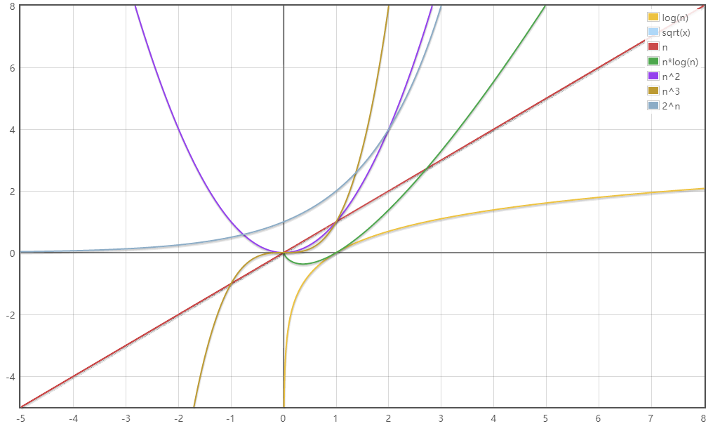 算法常用的时间复杂度（log(n),sqrt(x),n,n*log(n),n^2,n^3,2^n）的函数坐标图